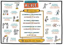 4 valeurs et 12 principes pour le développement Agile de logiciels